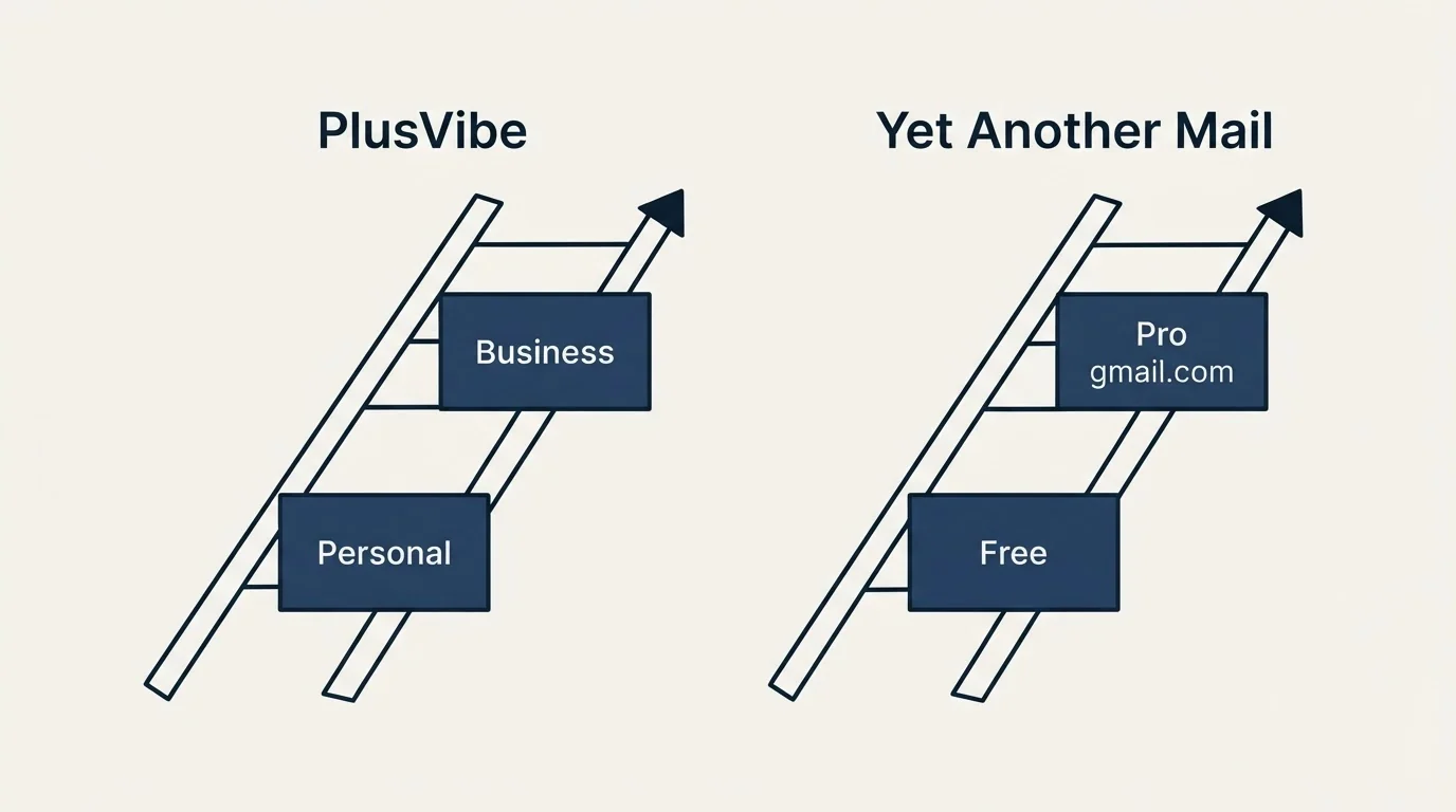 Pricing ladder: Pricing Comparison (PlusVibe, Yet Another Mail, Personal, Free)