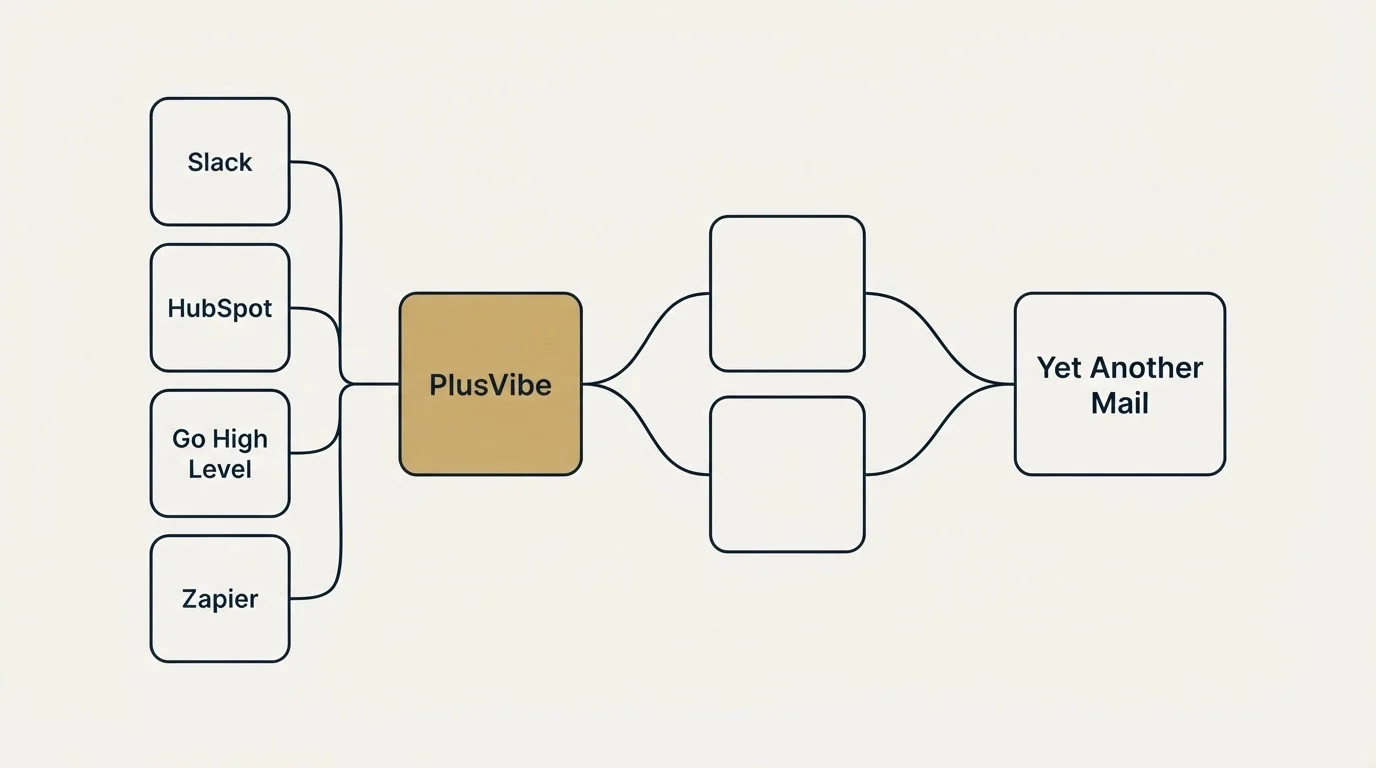 Integration schematic: Integration Ecosystem (PlusVibe, Yet Another Mail, Slack, HubSpot)
