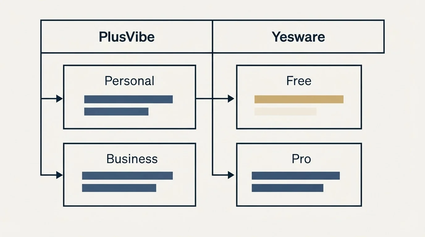 Pricing table: Pricing Comparison (PlusVibe, Yesware, Personal, Free)