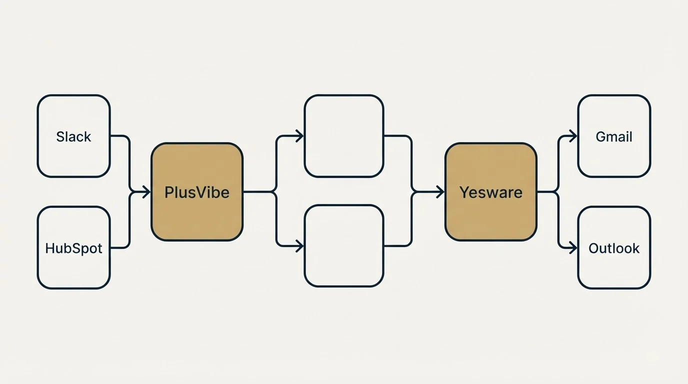 Integration schematic: Integration Ecosystem (PlusVibe, Yesware, Slack, Gmail)