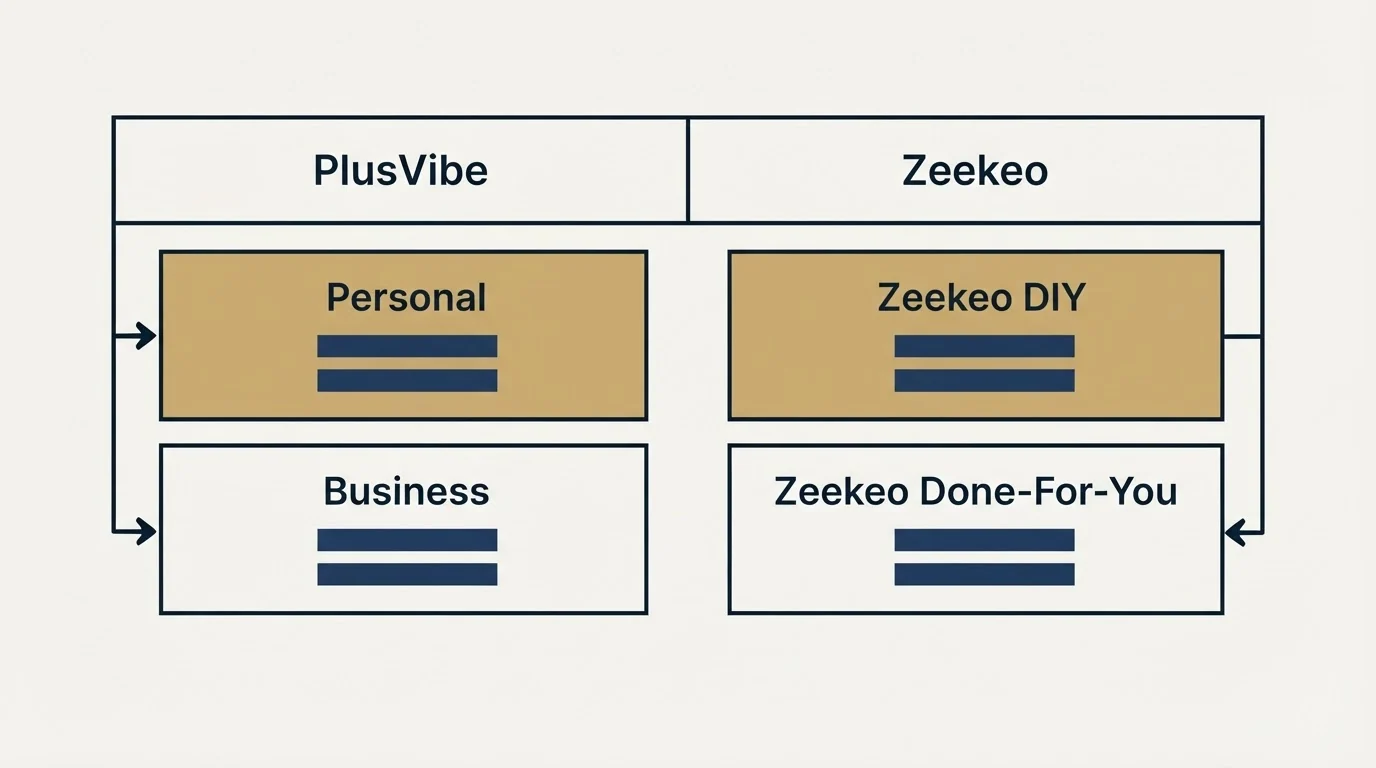 Pricing table: Pricing Comparison (PlusVibe, Zeekeo, Personal, Zeekeo DIY)