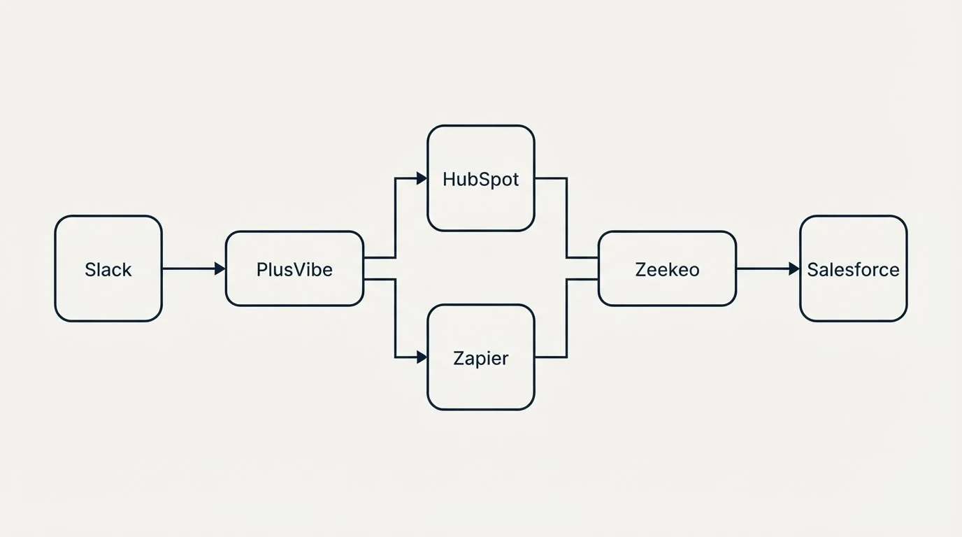 Integration flow: Integration Ecosystem (PlusVibe, Zeekeo, HubSpot, Zapier)