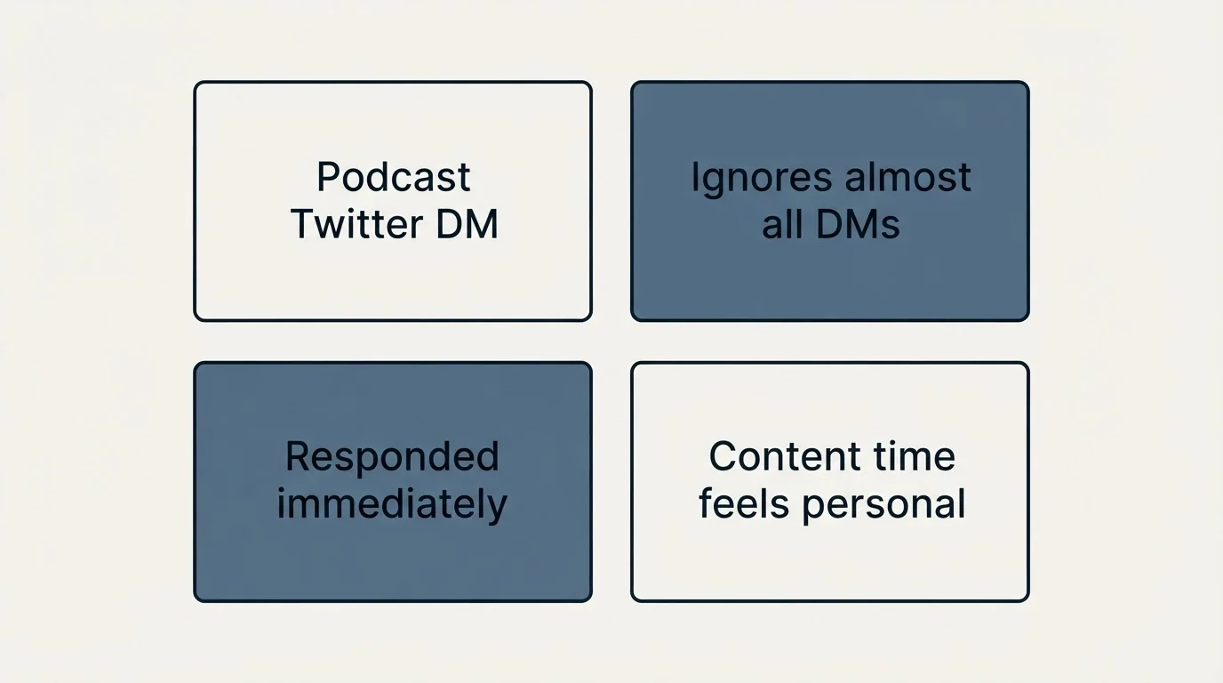 Schematic: I Experienced This Myself (Podcast Twitter DM, Ignores almost all DMs, Responded immediately, Content time feels personal)