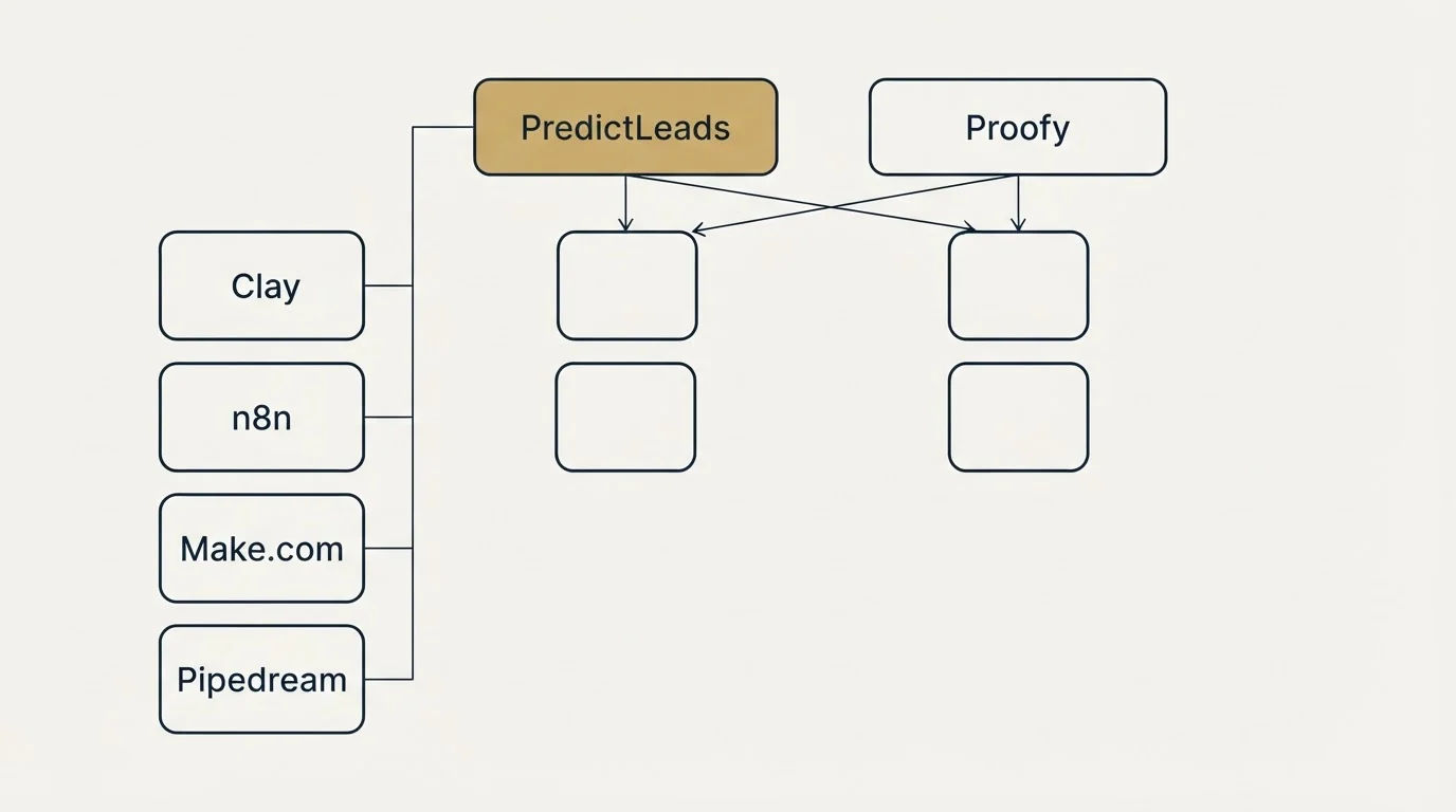 Integration grid: Integration Ecosystem (PredictLeads, Proofy, Clay, n8n)
