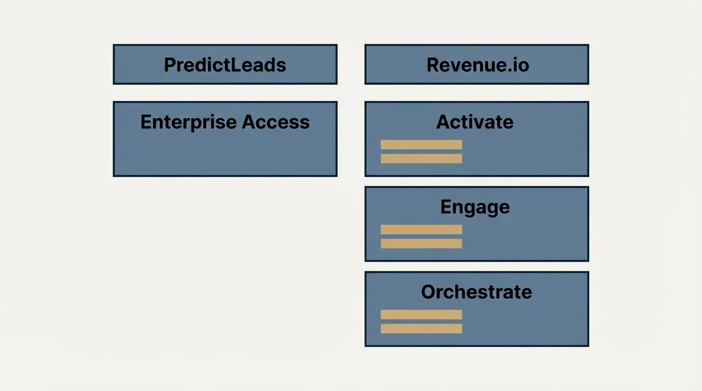 Pricing table: Pricing Comparison (PredictLeads, Revenue.io, Enterprise Access, Activate)