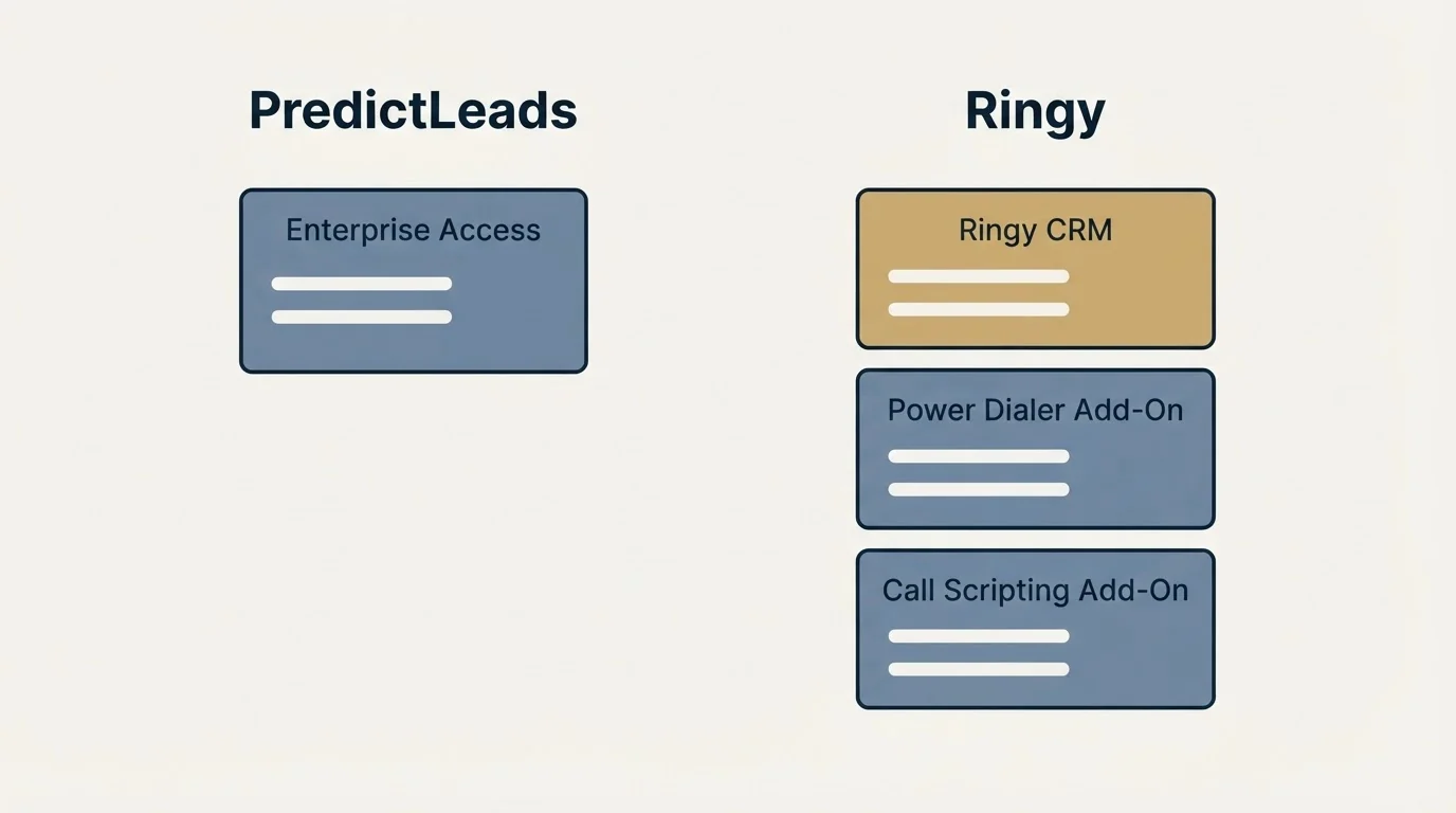 Pricing panels: Pricing Comparison (PredictLeads, Ringy, Enterprise Access, Ringy CRM)