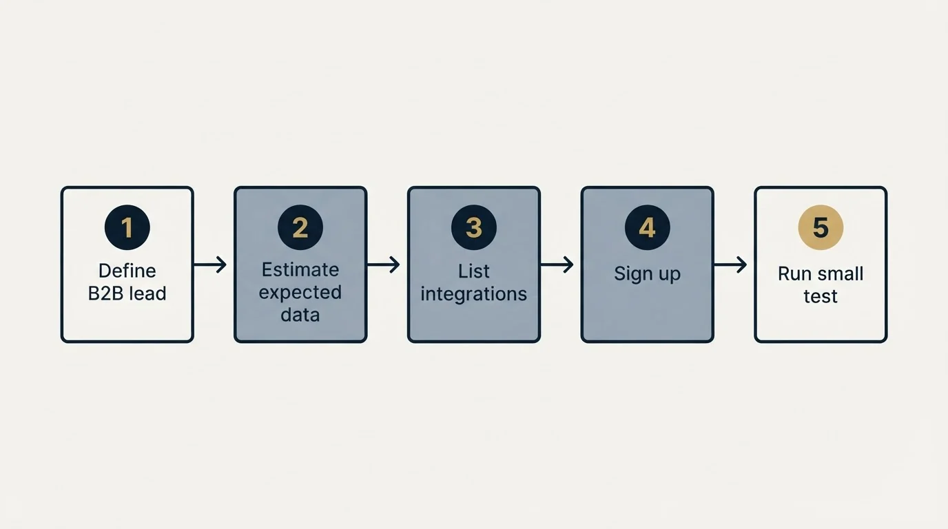 Step sequence: Getting Started Checklist (Define B2B lead, Estimate expected data, List integrations, Sign up)