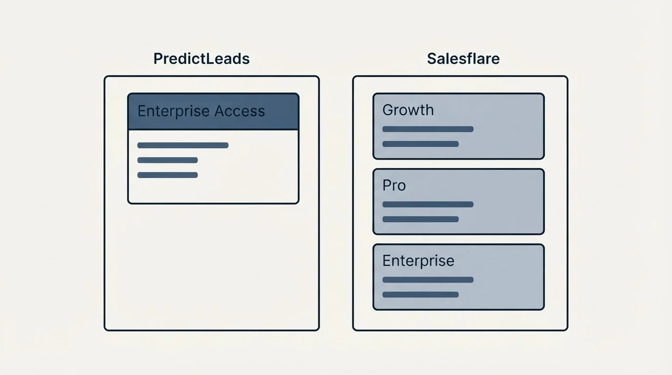 Pricing panels: Pricing Comparison (PredictLeads, Salesflare, Enterprise Access, Growth)