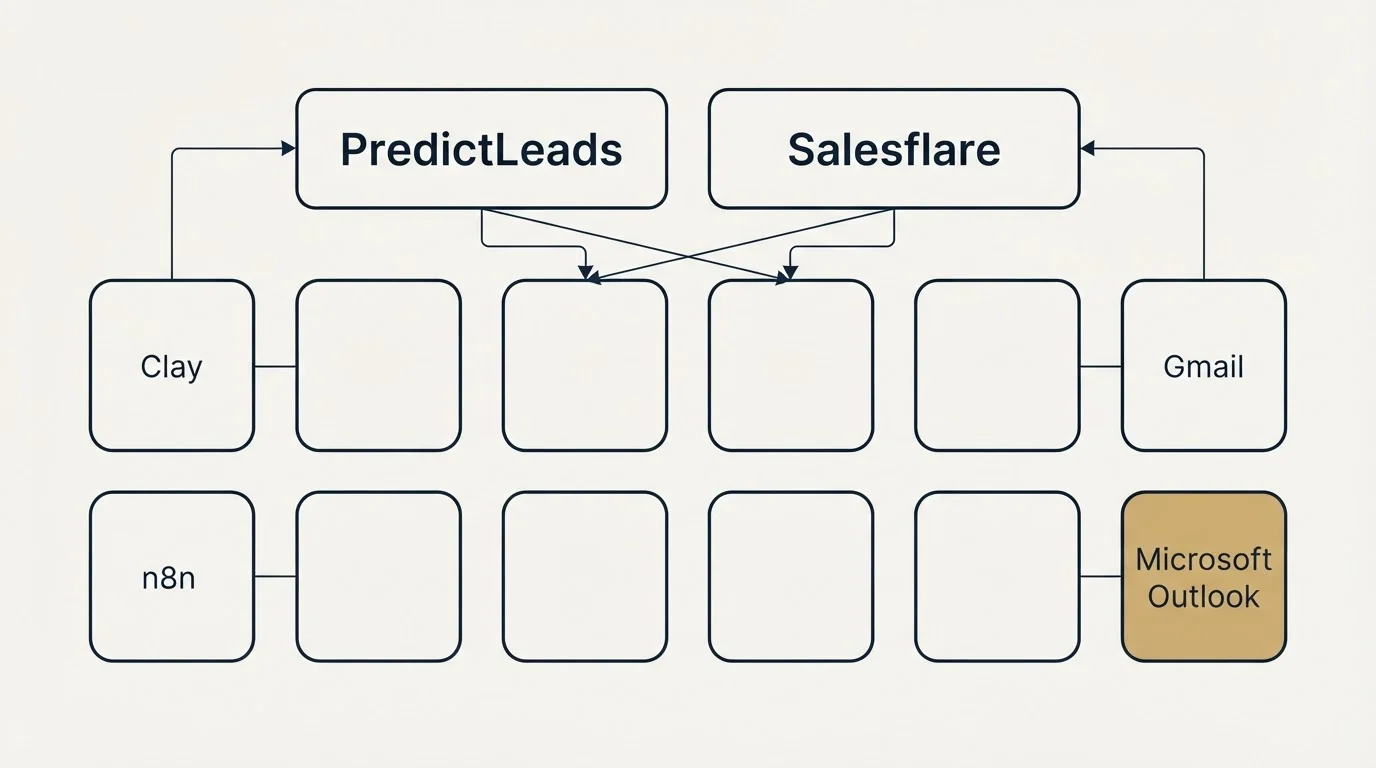Integration grid: Integration Ecosystem (PredictLeads, Salesflare, Clay, Gmail)