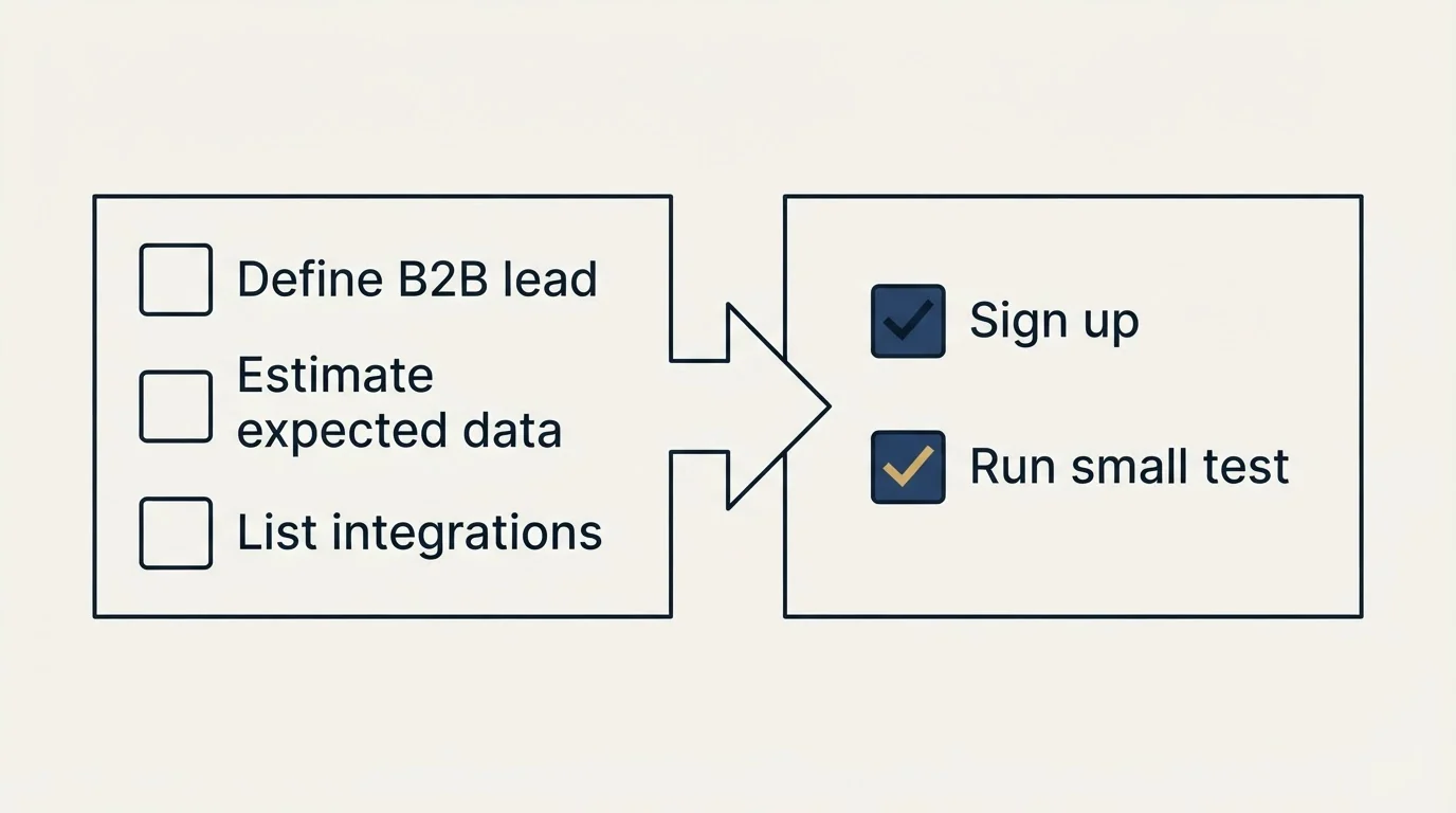 Before-and-after steps: Getting Started Checklist (Define B2B lead, Estimate expected data, List integrations, Sign up)