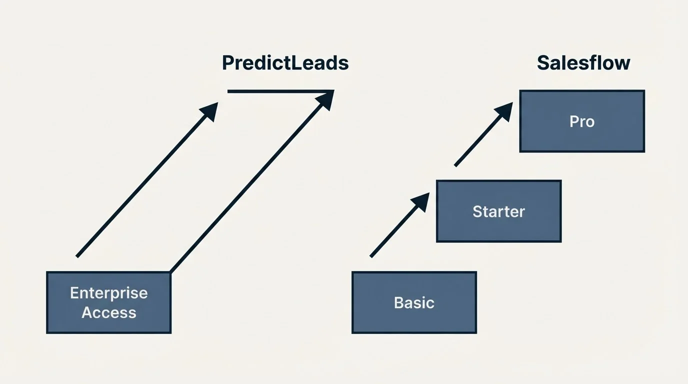 Pricing ladder: Pricing Comparison (PredictLeads, Salesflow, Enterprise Access, Basic)
