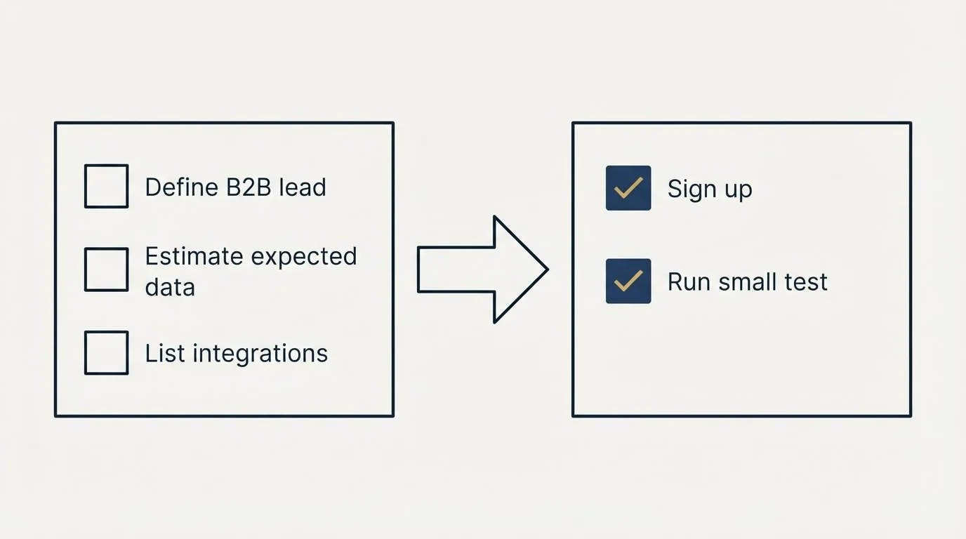 Before-and-after steps: Getting Started Checklist (Define B2B lead, Estimate expected data, List integrations, Sign up)