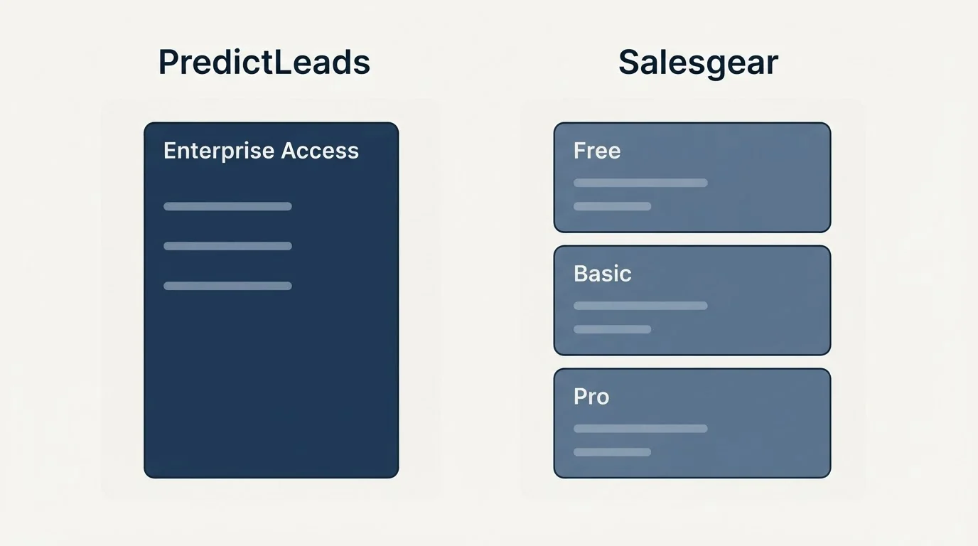 Pricing panels: Pricing Comparison (PredictLeads, Salesgear, Enterprise Access, Free)