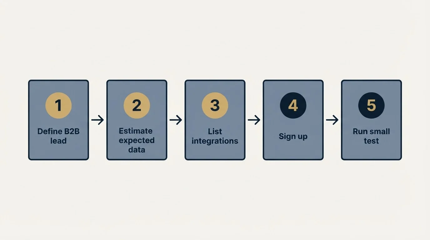 Step sequence: Getting Started Checklist (Define B2B lead, Estimate expected data, List integrations, Sign up)