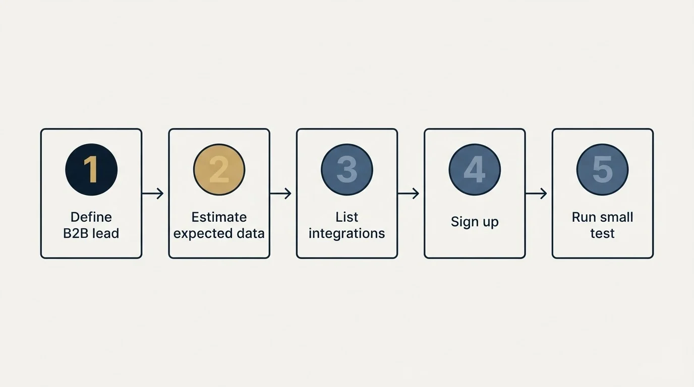 Step sequence: Getting Started Checklist (Define B2B lead, Estimate expected data, List integrations, Sign up)
