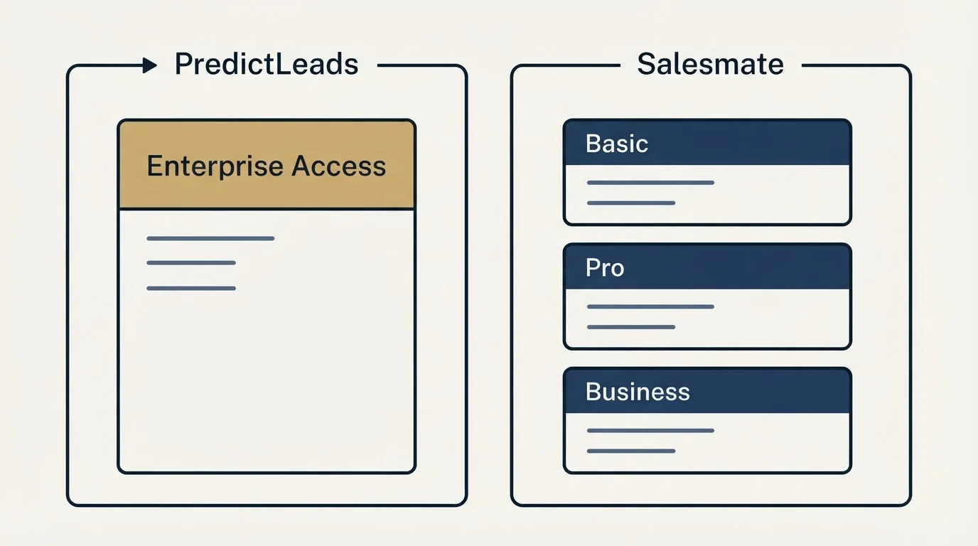 Pricing panels: Pricing Comparison (PredictLeads, Salesmate, Enterprise Access, Basic)