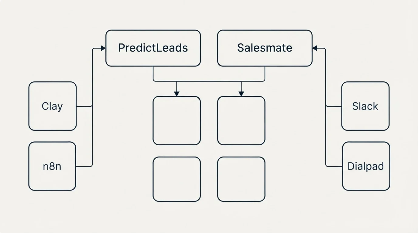 Integration grid: Integration Ecosystem (PredictLeads, Salesmate, Clay, Slack)