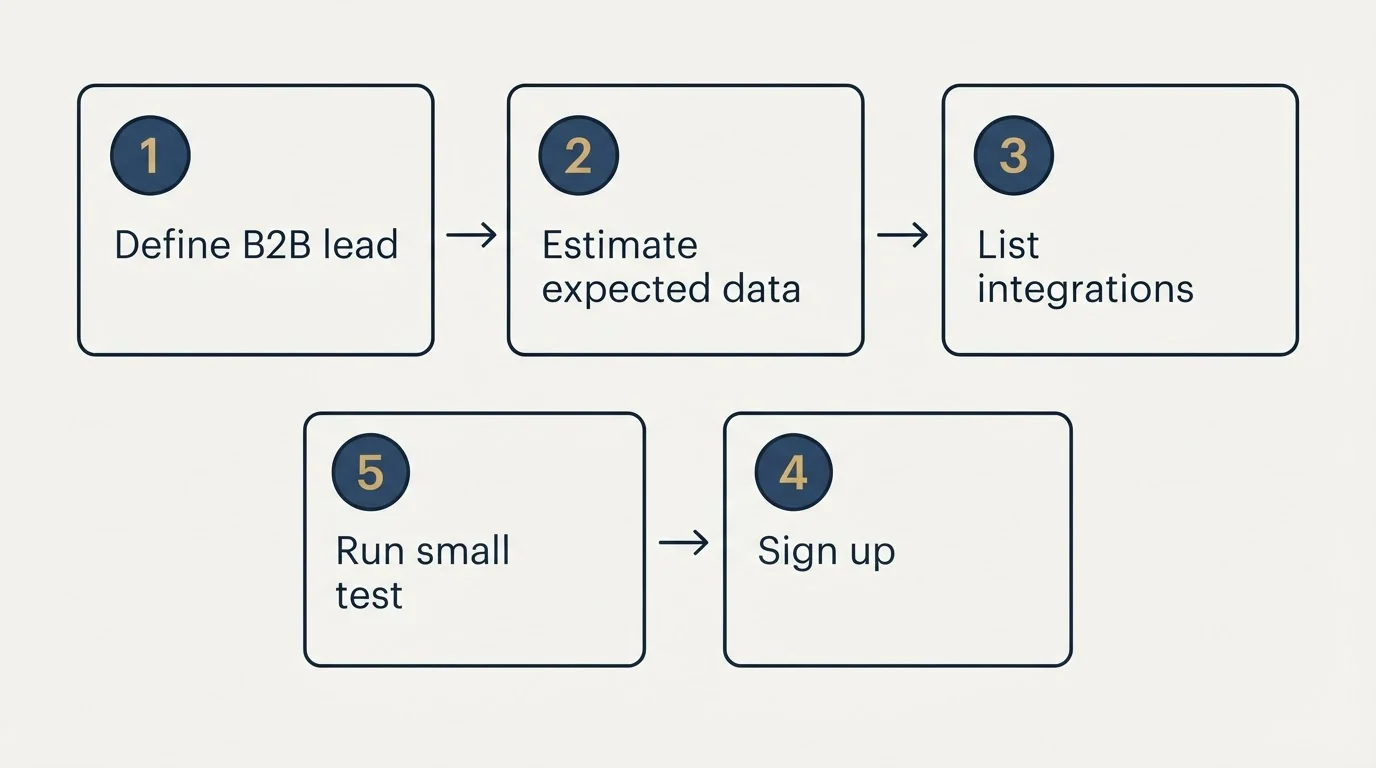 Step sequence: Getting Started Checklist (Define B2B lead, Estimate expected data, List integrations, Sign up)