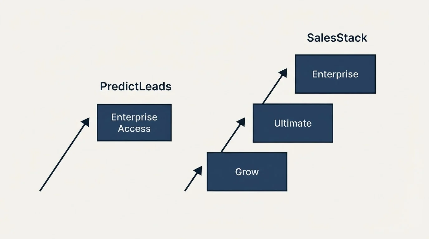 Pricing ladder: Pricing Comparison (PredictLeads, SalesStack, Enterprise Access, Grow)