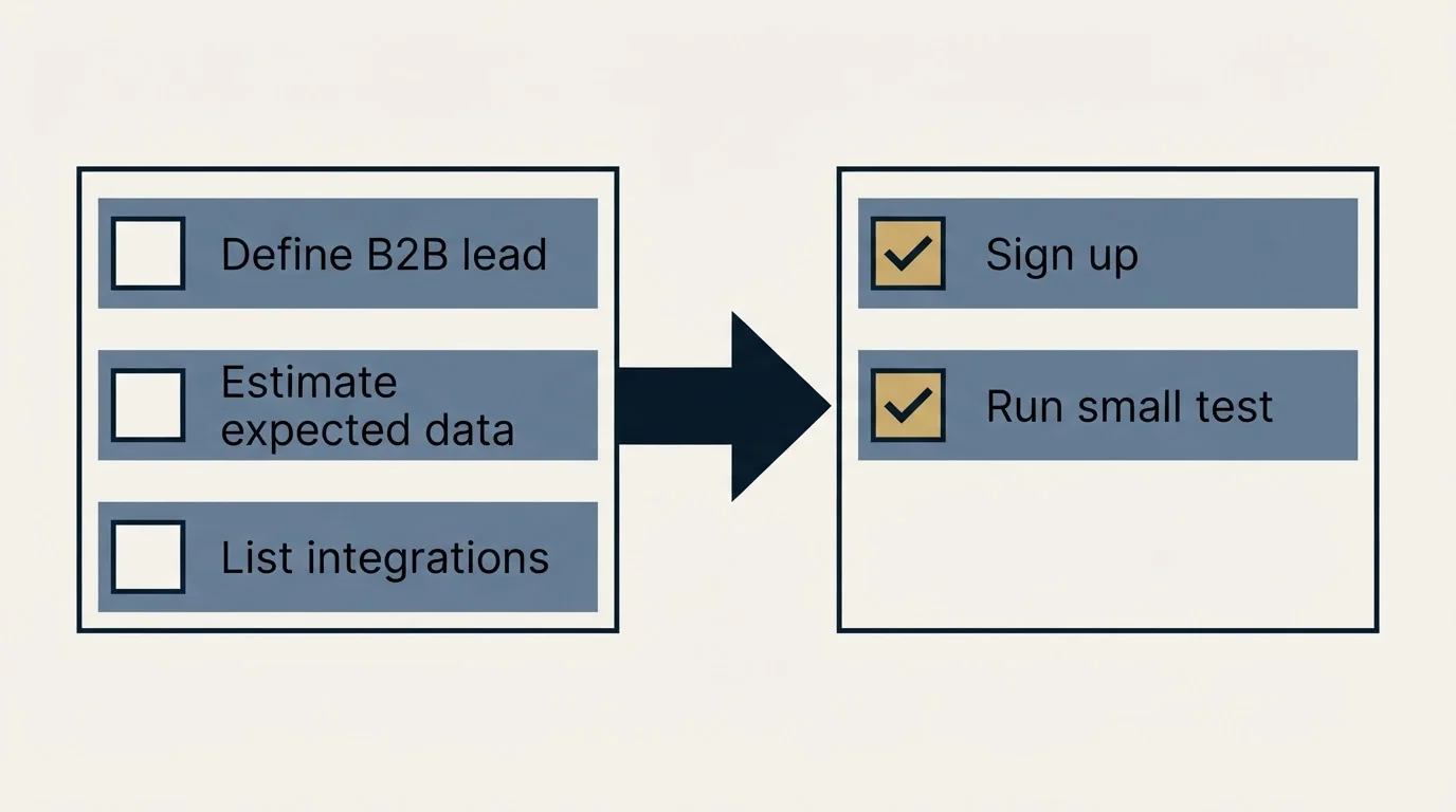Before-and-after steps: Getting Started Checklist (Define B2B lead, Estimate expected data, List integrations, Sign up)