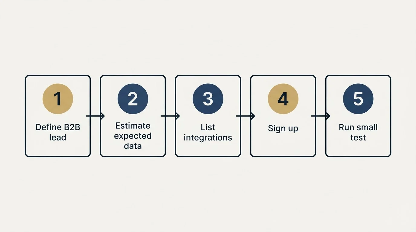 Step sequence: Getting Started Checklist (Define B2B lead, Estimate expected data, List integrations, Sign up)