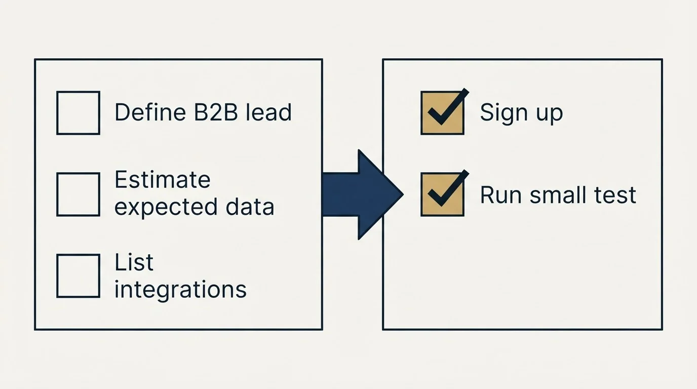 Before-and-after steps: Getting Started Checklist (Define B2B lead, Estimate expected data, List integrations, Sign up)