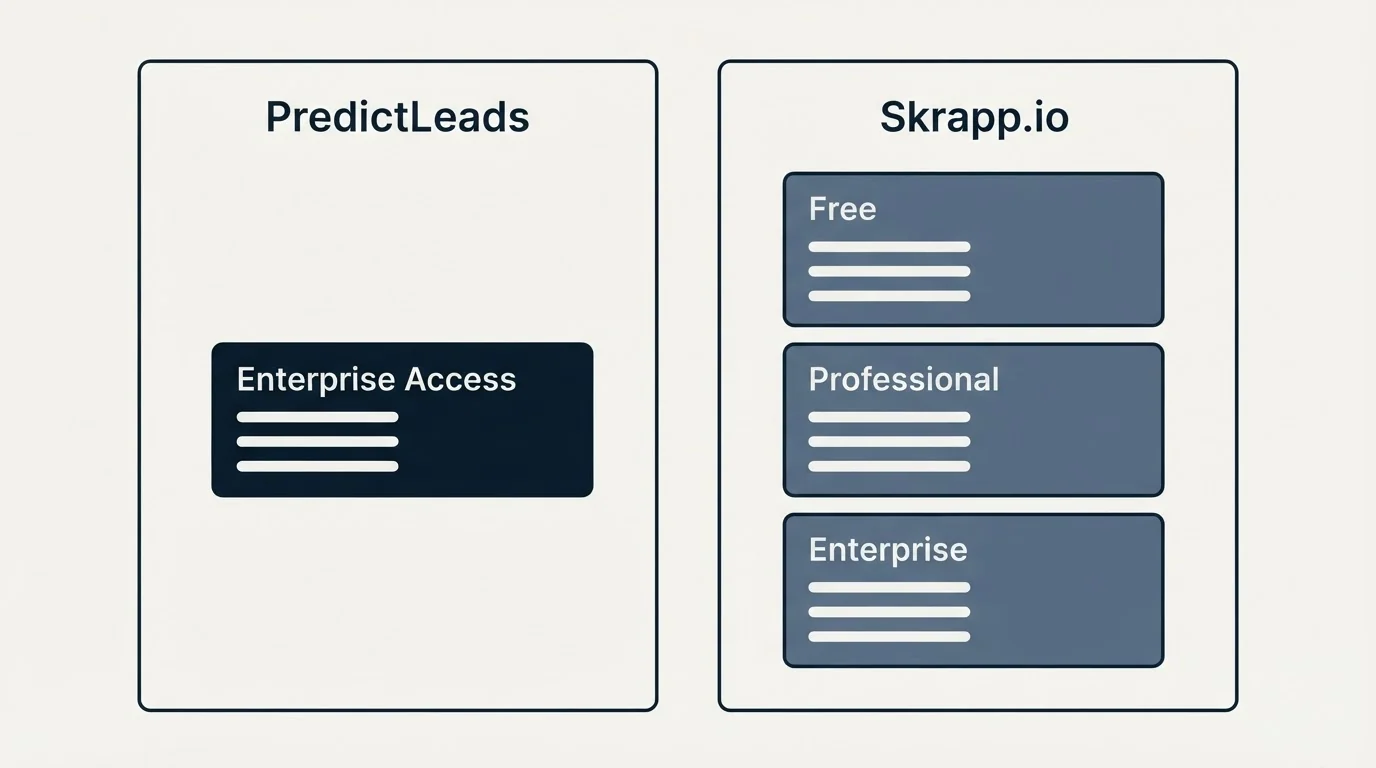 Pricing panels: Pricing Comparison (PredictLeads, Skrapp.io, Enterprise Access, Free)