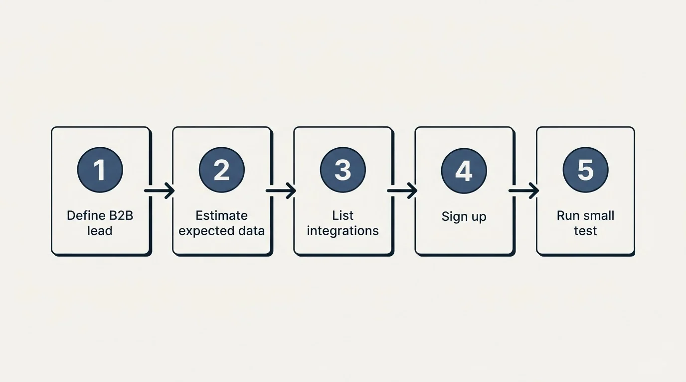 Step sequence: Getting Started Checklist (Define B2B lead, Estimate expected data, List integrations, Sign up)