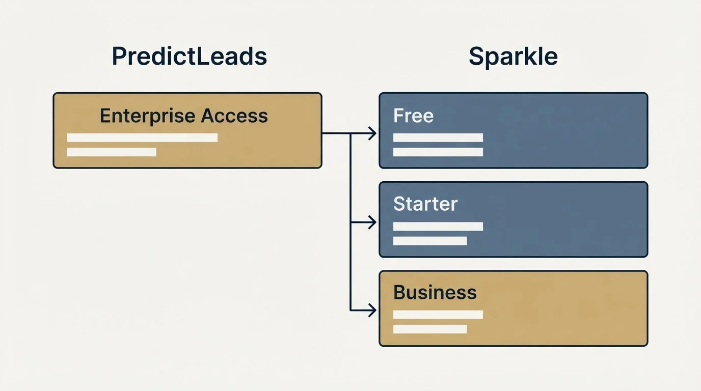 Pricing table: Pricing Comparison (PredictLeads, Sparkle, Enterprise Access, Free)