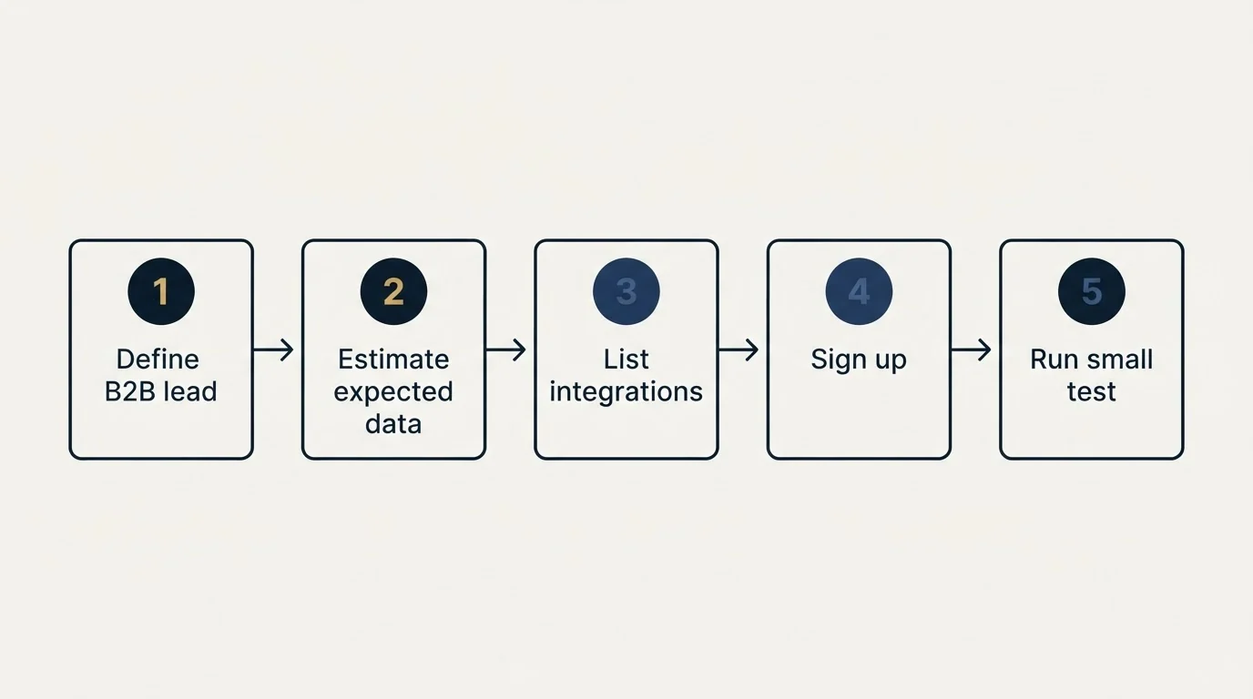 Step sequence: Getting Started Checklist (Define B2B lead, Estimate expected data, List integrations, Sign up)