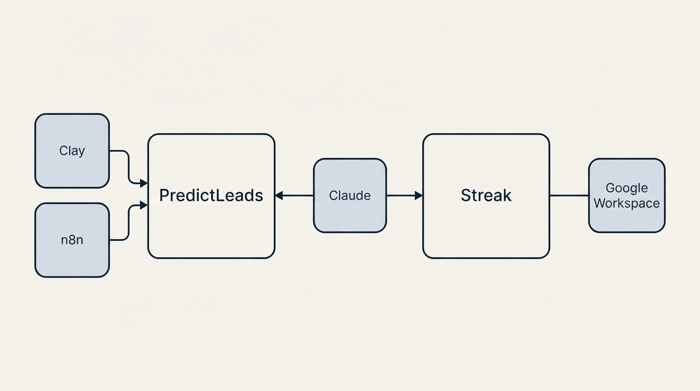 Integration schematic: Integration Ecosystem (PredictLeads, Streak, Claude, Clay)