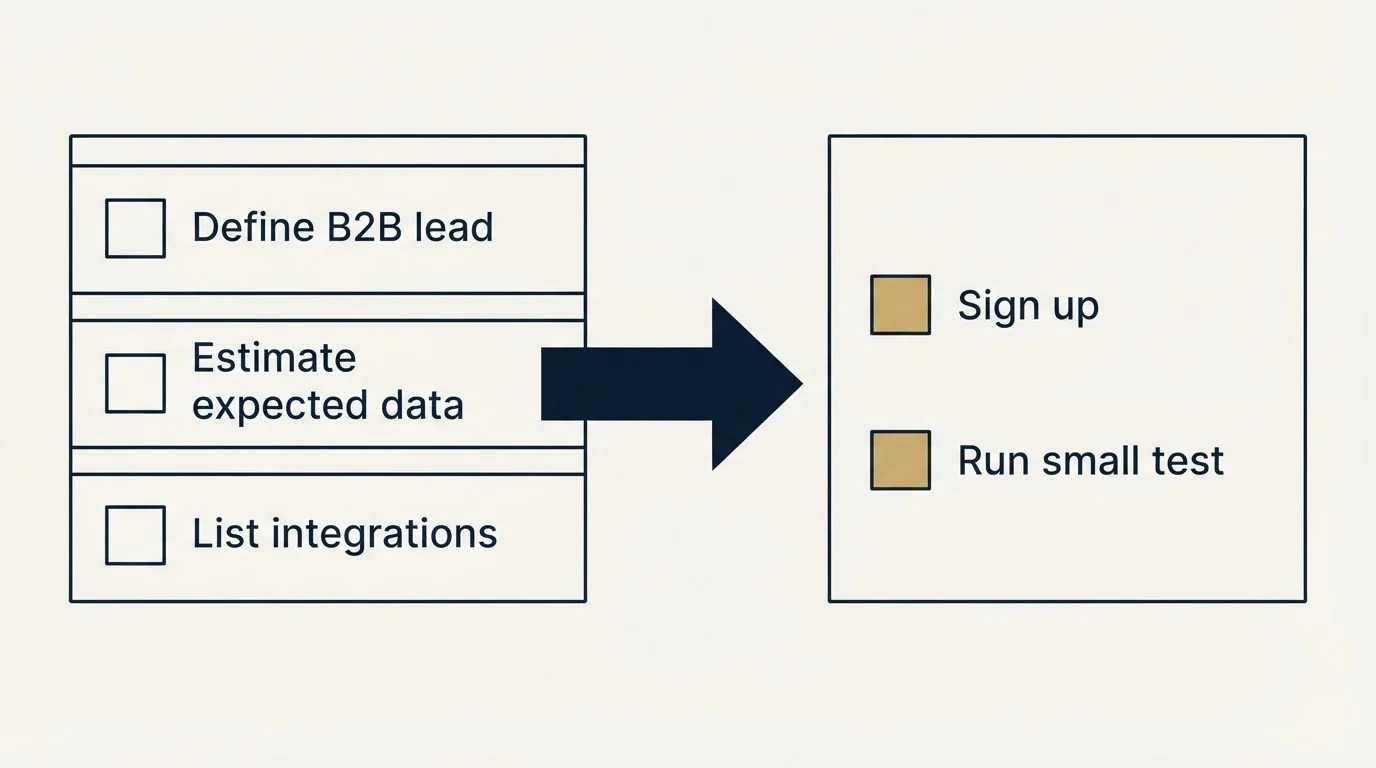 Before-and-after steps: Getting Started Checklist (Define B2B lead, Estimate expected data, List integrations, Sign up)