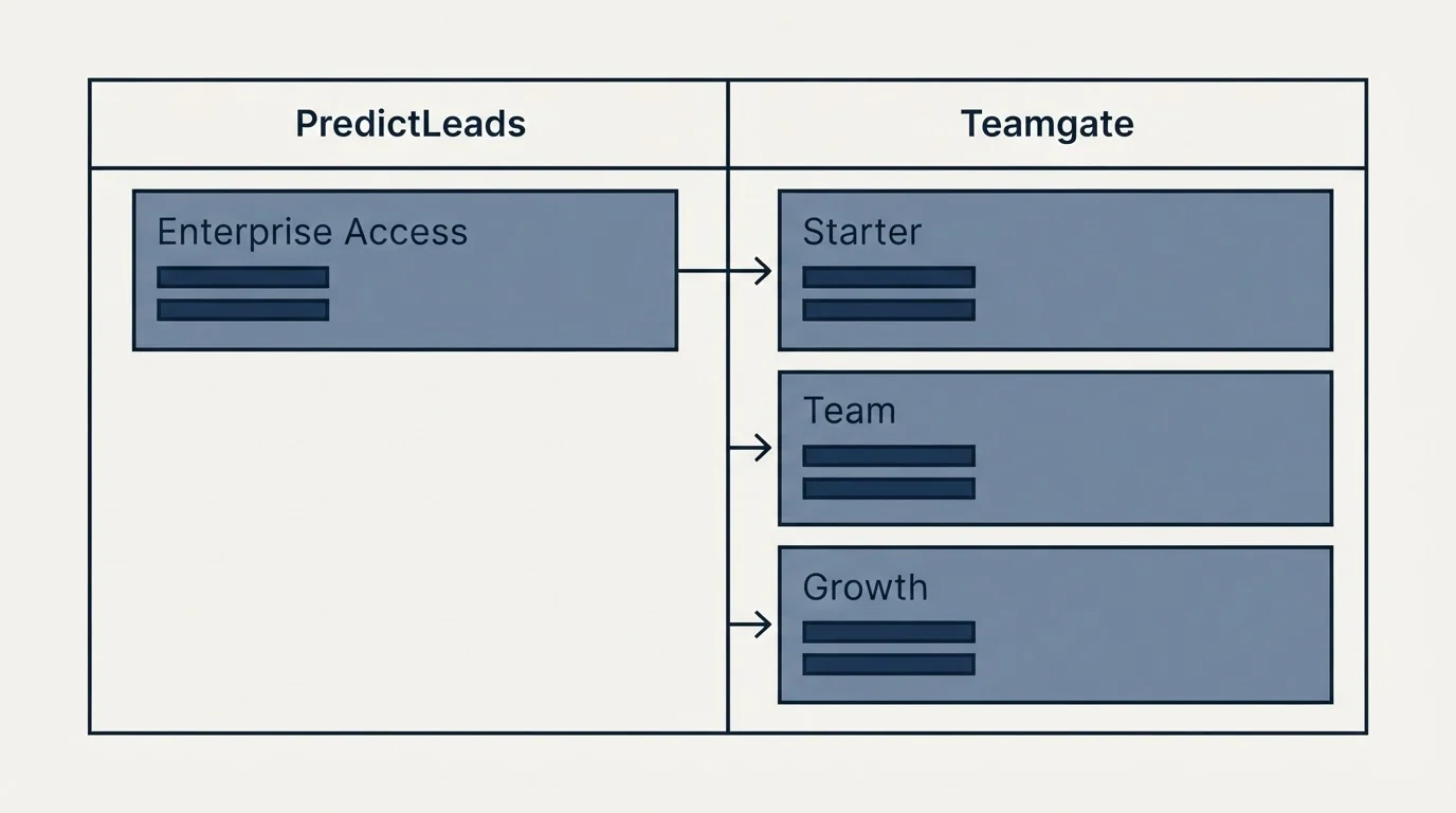 Pricing table: Pricing Comparison (PredictLeads, Teamgate, Enterprise Access, Starter)