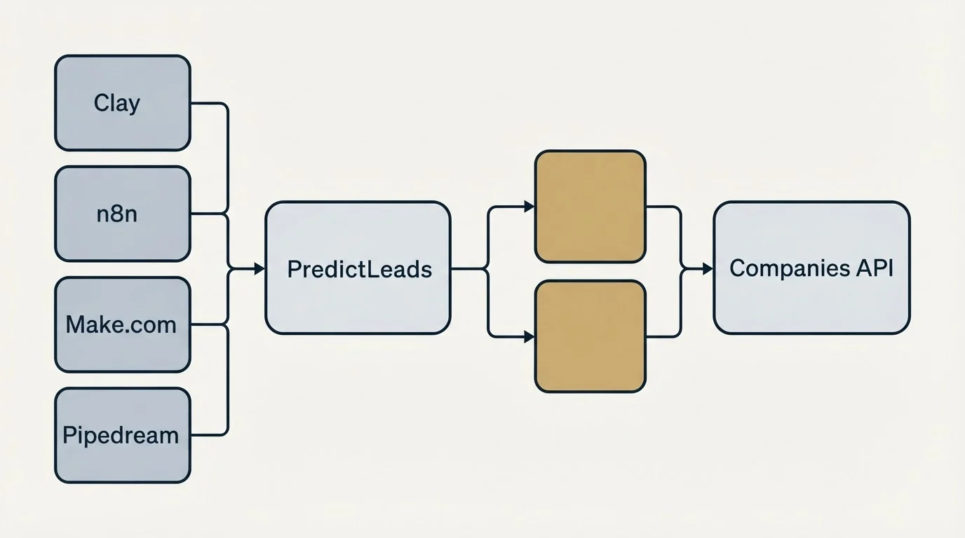 Integration flow: Integration Ecosystem (PredictLeads, Companies API, Clay, n8n)