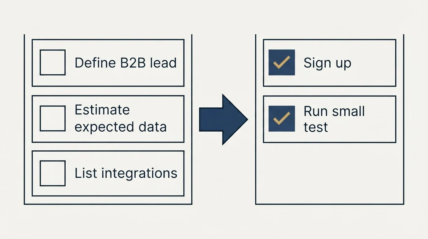 Before-and-after steps: Getting Started Checklist (Define B2B lead, Estimate expected data, List integrations, Sign up)