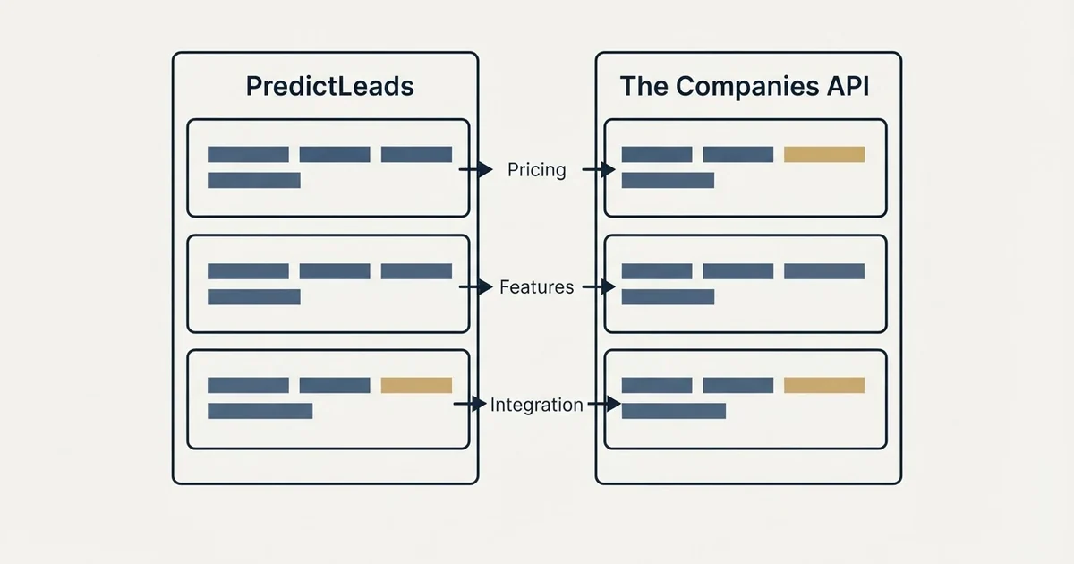 Comparison panel: PredictLeads vs The Companies API (Pricing, Features, Integration)