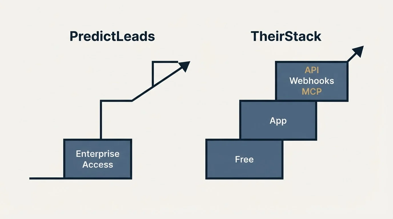 Pricing ladder: Pricing Comparison (PredictLeads, TheirStack, Enterprise Access, Free)