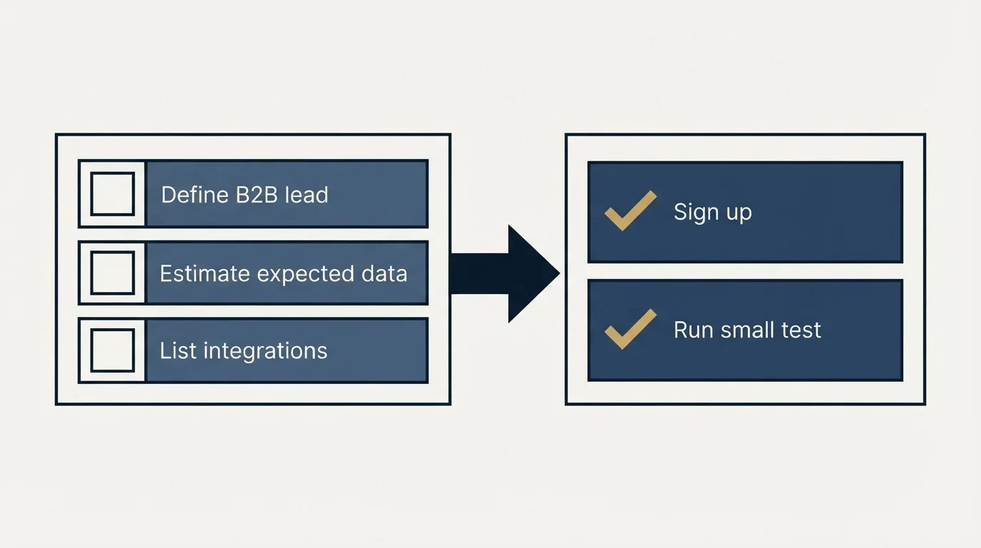 Before-and-after steps: Getting Started Checklist (Define B2B lead, Estimate expected data, List integrations, Sign up)