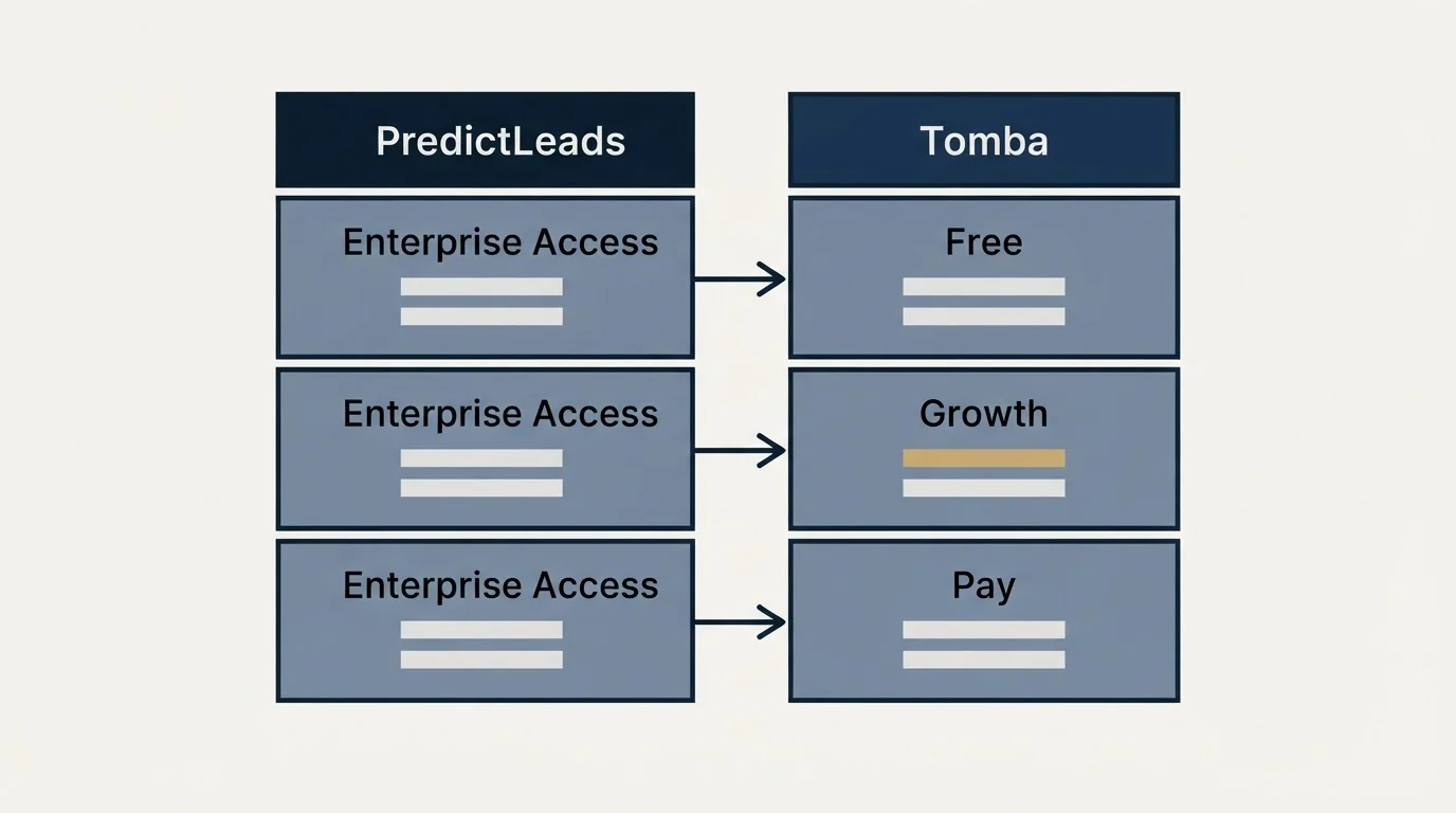 Pricing table: Pricing Comparison (PredictLeads, Tomba, Enterprise Access, Free)