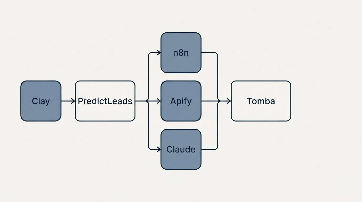 Integration flow: Integration Ecosystem (PredictLeads, Tomba, n8n, Apify)