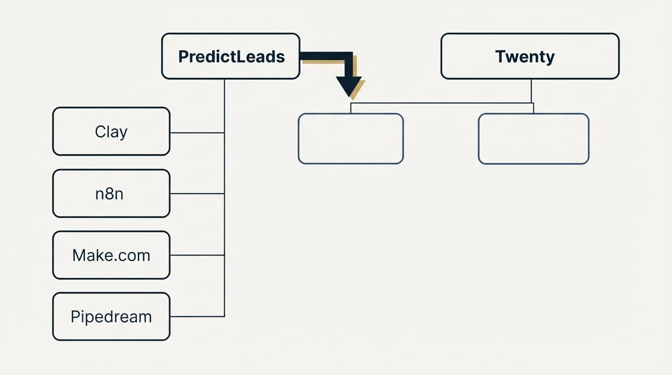 Integration grid: Integration Ecosystem (PredictLeads, Twenty, Clay, n8n)