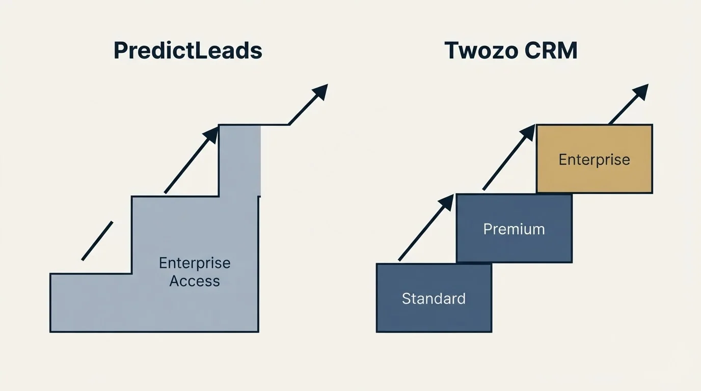 Pricing ladder: Pricing Comparison (PredictLeads, Twozo CRM, Enterprise Access, Standard)