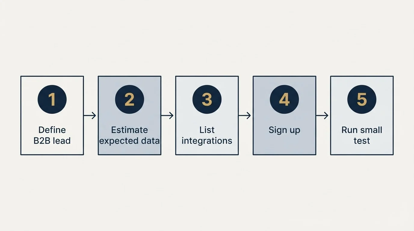 Step sequence: Getting Started Checklist (Define B2B lead, Estimate expected data, List integrations, Sign up)