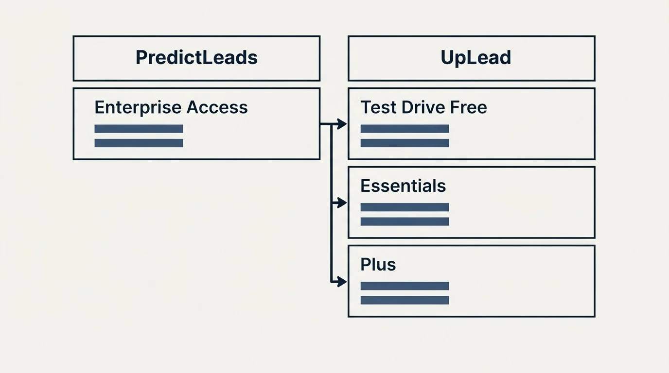 Pricing table: Pricing Comparison (PredictLeads, UpLead, Enterprise Access, Test Drive Free)