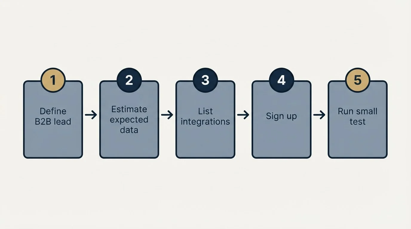 Step sequence: Getting Started Checklist (Define B2B lead, Estimate expected data, List integrations, Sign up)
