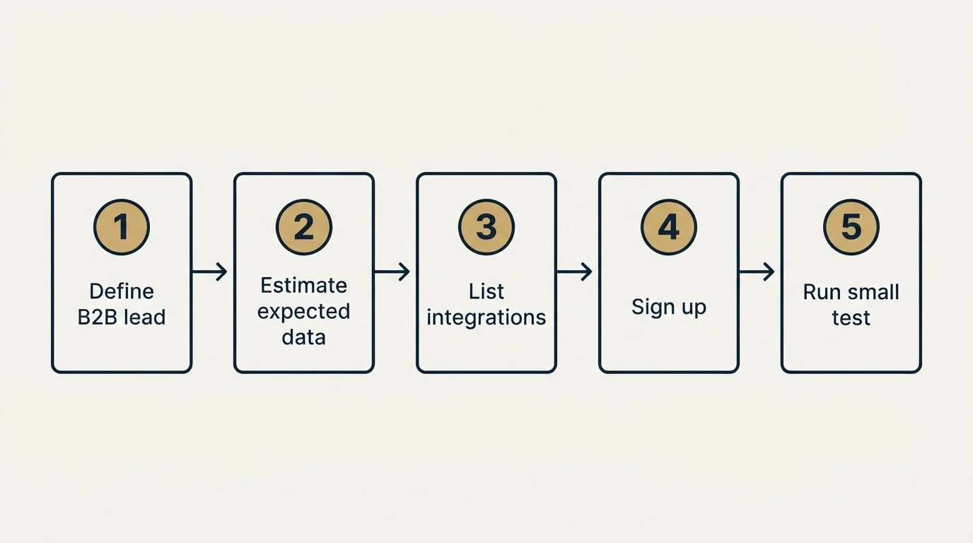 Step sequence: Getting Started Checklist (Define B2B lead, Estimate expected data, List integrations, Sign up)