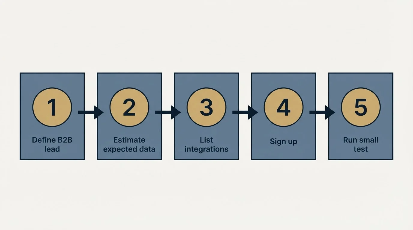 Step sequence: Getting Started Checklist (Define B2B lead, Estimate expected data, List integrations, Sign up)