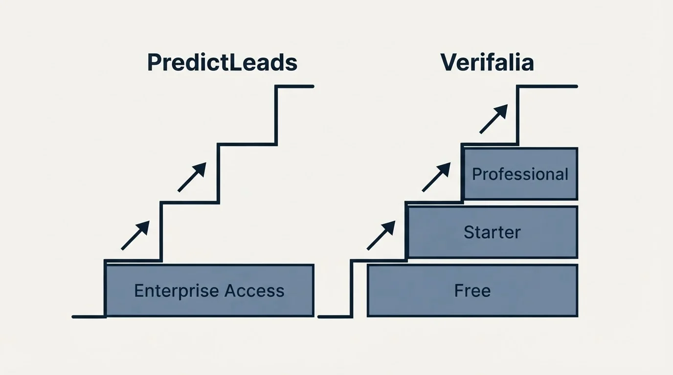 Pricing ladder: Pricing Comparison (PredictLeads, Verifalia, Enterprise Access, Free)