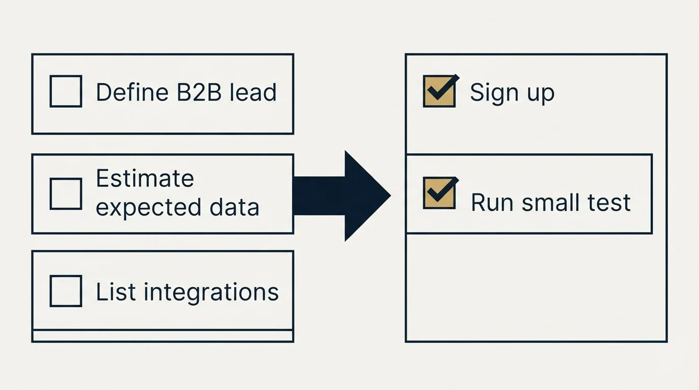 Before-and-after steps: Getting Started Checklist (Define B2B lead, Estimate expected data, List integrations, Sign up)
