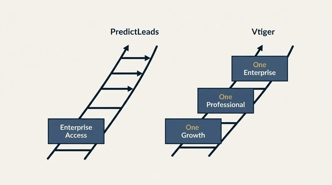 Pricing ladder: Pricing Comparison (PredictLeads, Vtiger, Enterprise Access, One Growth)